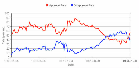 Wikipedia, Approval ratings, FAL, Gallup polls, George H. W. Bush, Self-published work